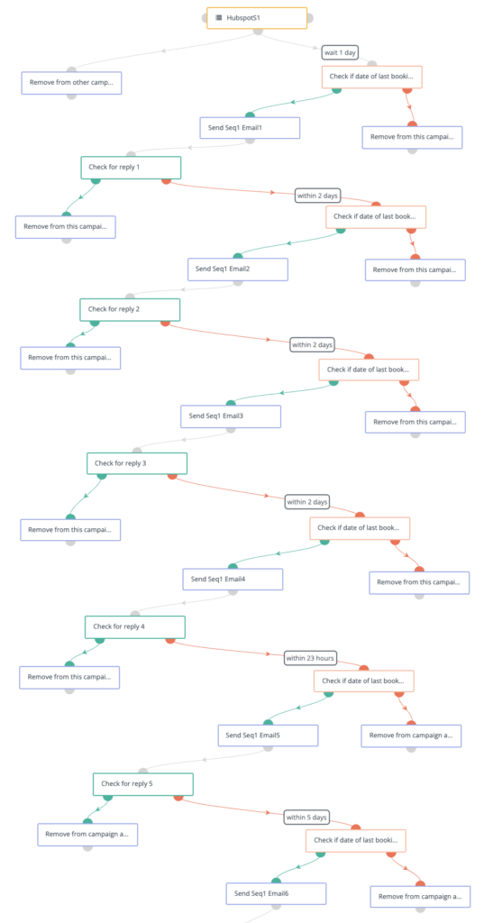 Follow-up Email Sequence Automation Logic Example Campaign