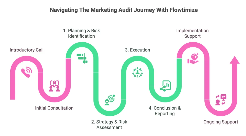 Marketing Audit Process with Flowtimize.com